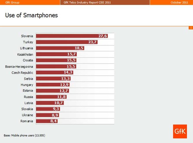 15 posto Hrvata ima pametni telefon