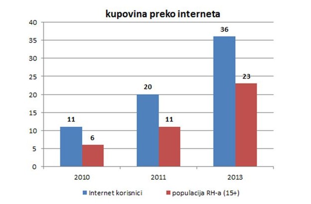 Preko Interneta najviše kupujemo odjeću