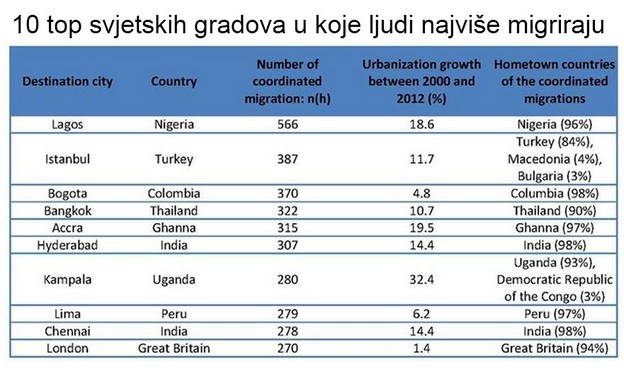 Kako Facebook prati migracije ljudi