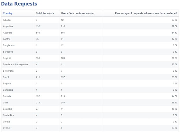 Zahtjevi vlasti za podacima korisnika Facebooka