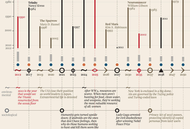 INFOGRAFIKA: SF predviđa našu budućnost