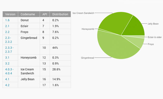 Android 4 napokon prestigao Gingerbread