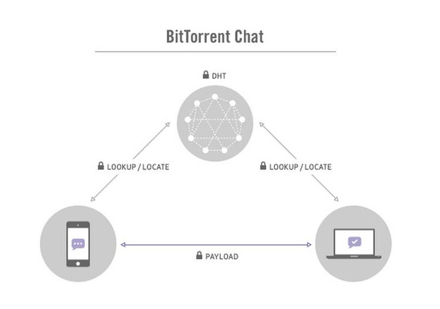 BitTorrentov P2P chat servis