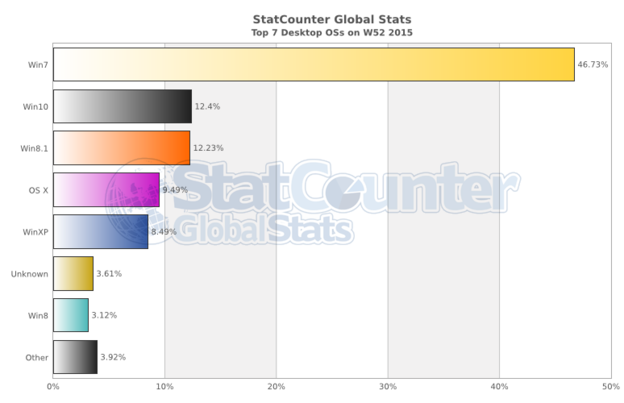 Božićni poklon Microsoftu su statistike