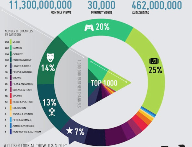 INFOGRAFIKA: Milijun ljudi zarađuje od YouTubea