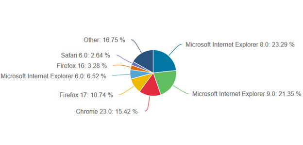 Internet Explorer i dalje broj 1 preglednik