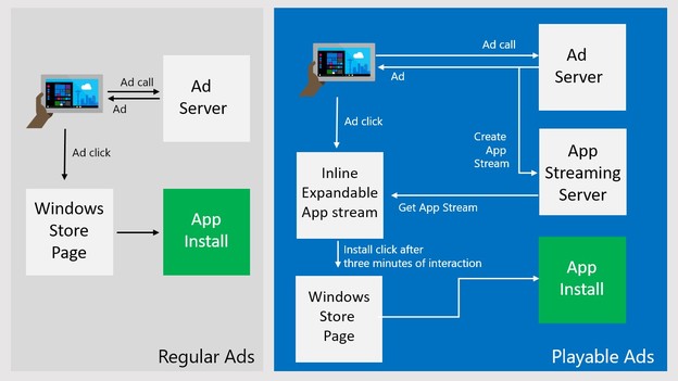 Playable Ads: Isprobavanje aplikacija bez instaliranja