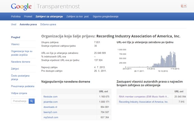 RIAA naredila uklanjanje 25 milijuna piratskih linkova