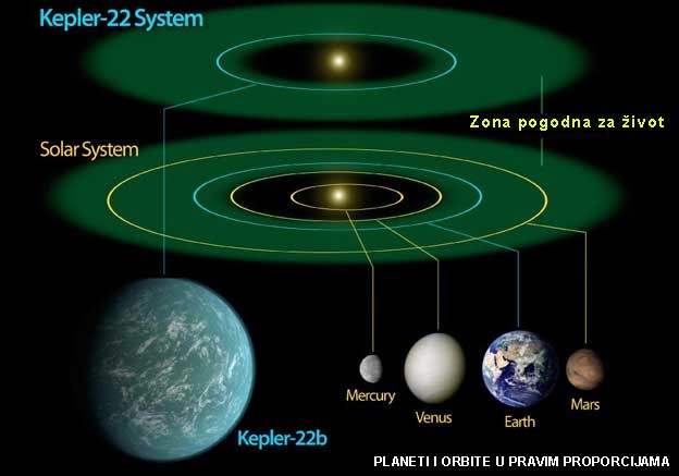 NASA potvrdila pronalazak planeta u zoni pogodnoj za život