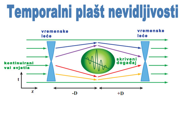 Demonstracija vremenskog plašta nevidljivosti